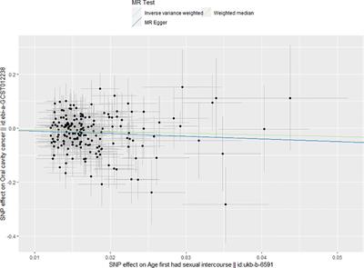 Delaying age at first sexual intercourse provides protection against oral cavity cancer: a mendelian randomization study